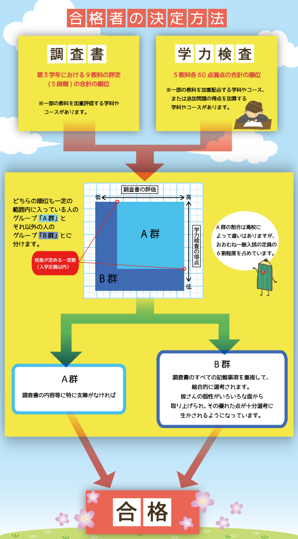 高校入試の仕組み フクペディア 公開実力テスト会 株式会社フクト 公式