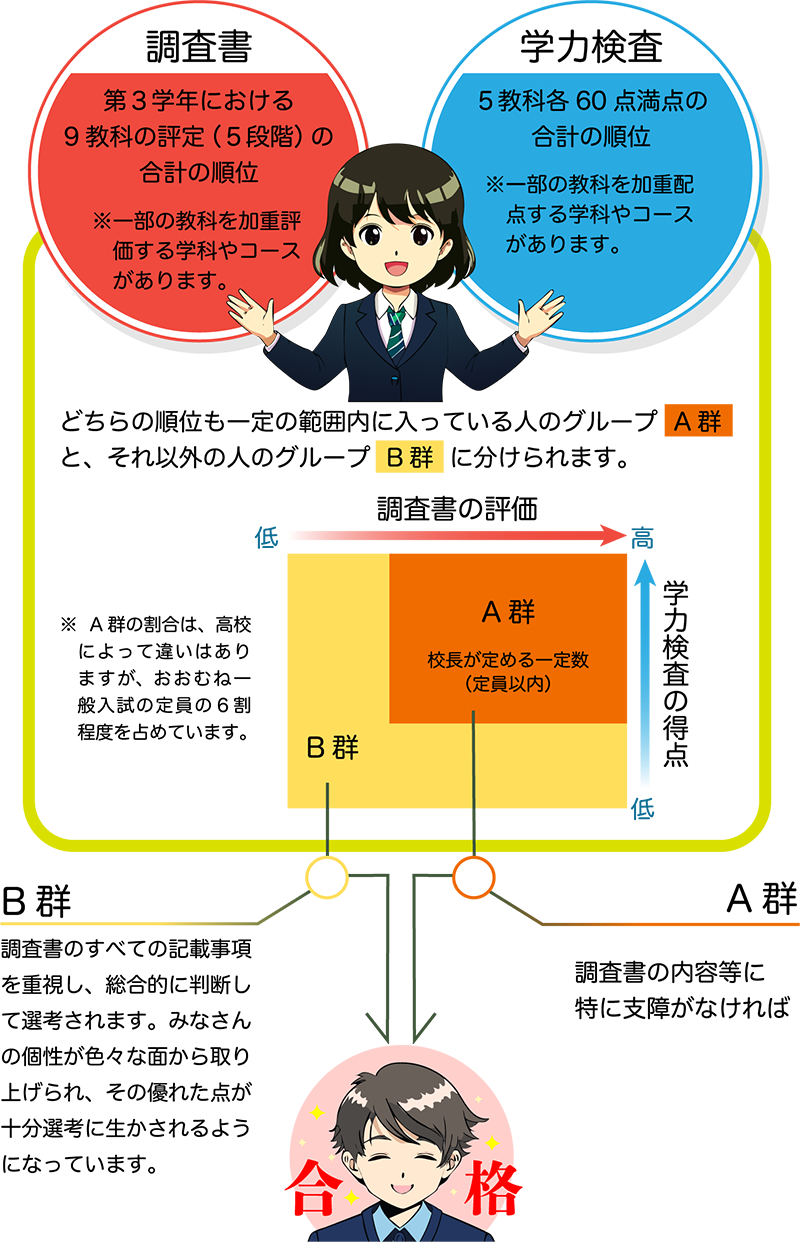 合格者の決定方法